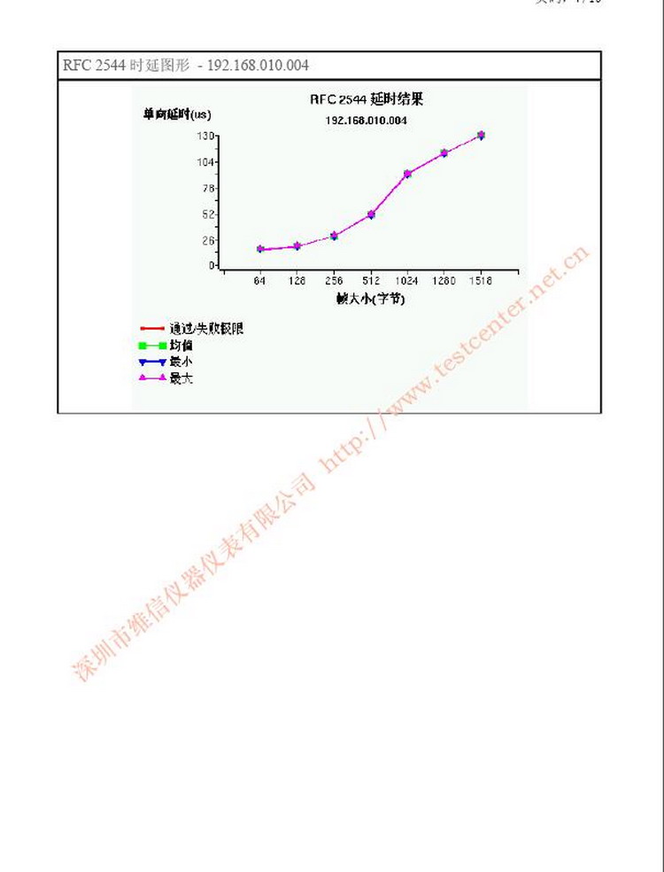 RF2544吞吐量报告样本3.jpg