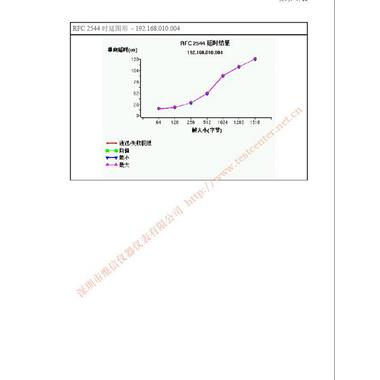 RF2544吞吐量测试报告